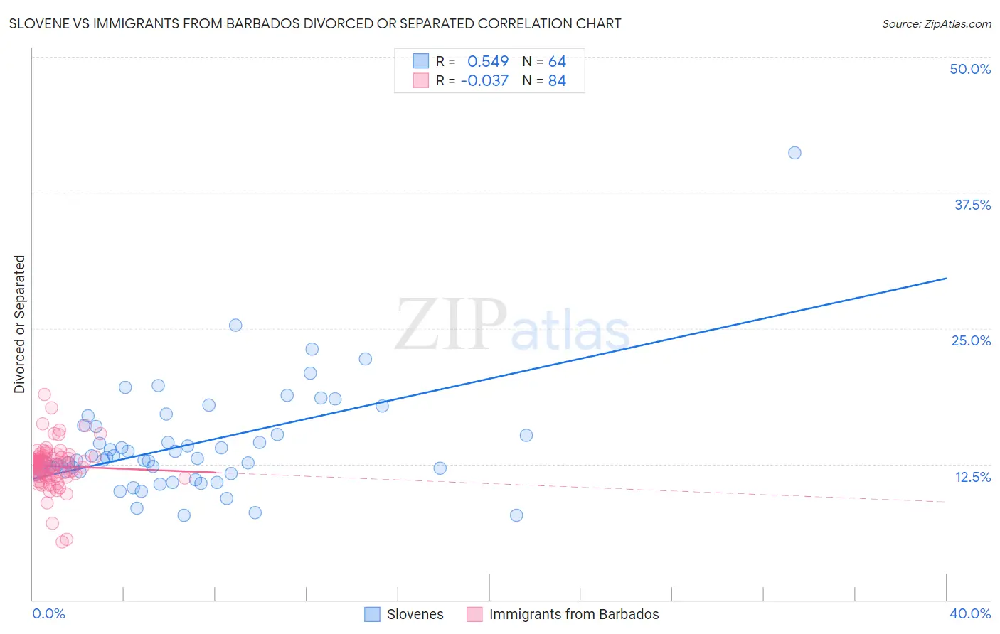 Slovene vs Immigrants from Barbados Divorced or Separated
