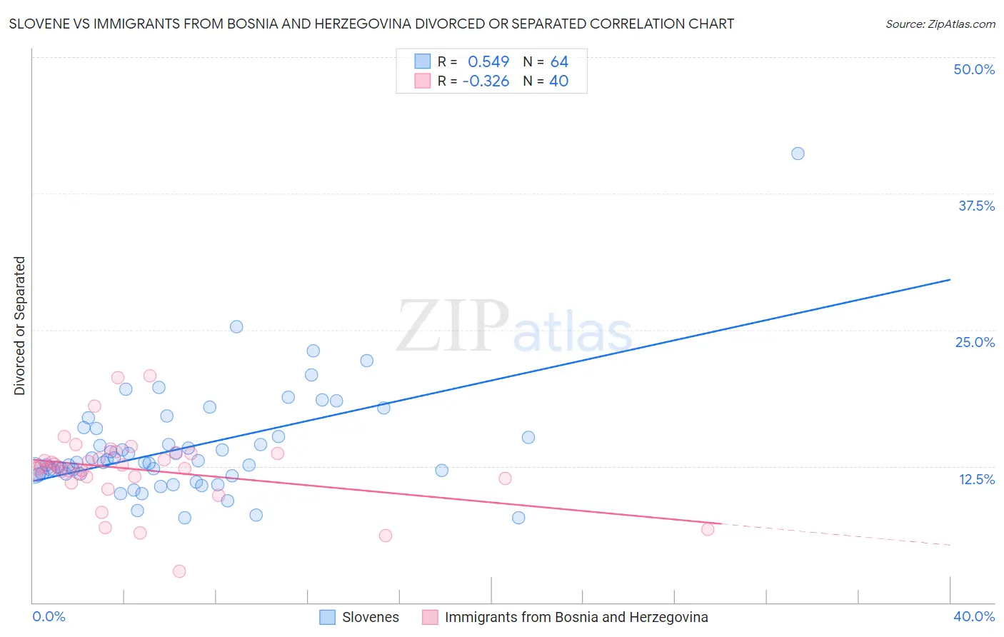 Slovene vs Immigrants from Bosnia and Herzegovina Divorced or Separated