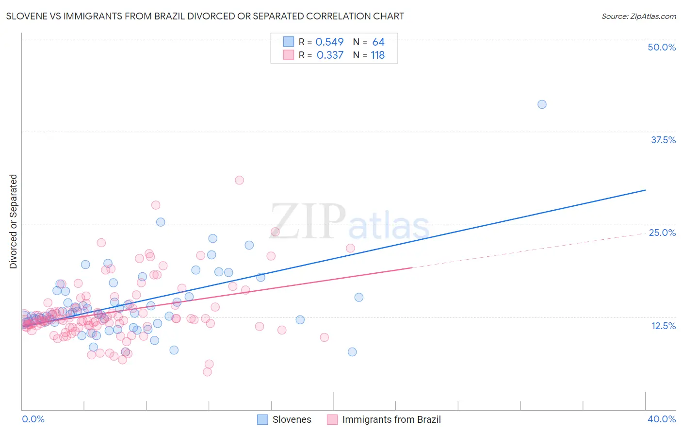 Slovene vs Immigrants from Brazil Divorced or Separated