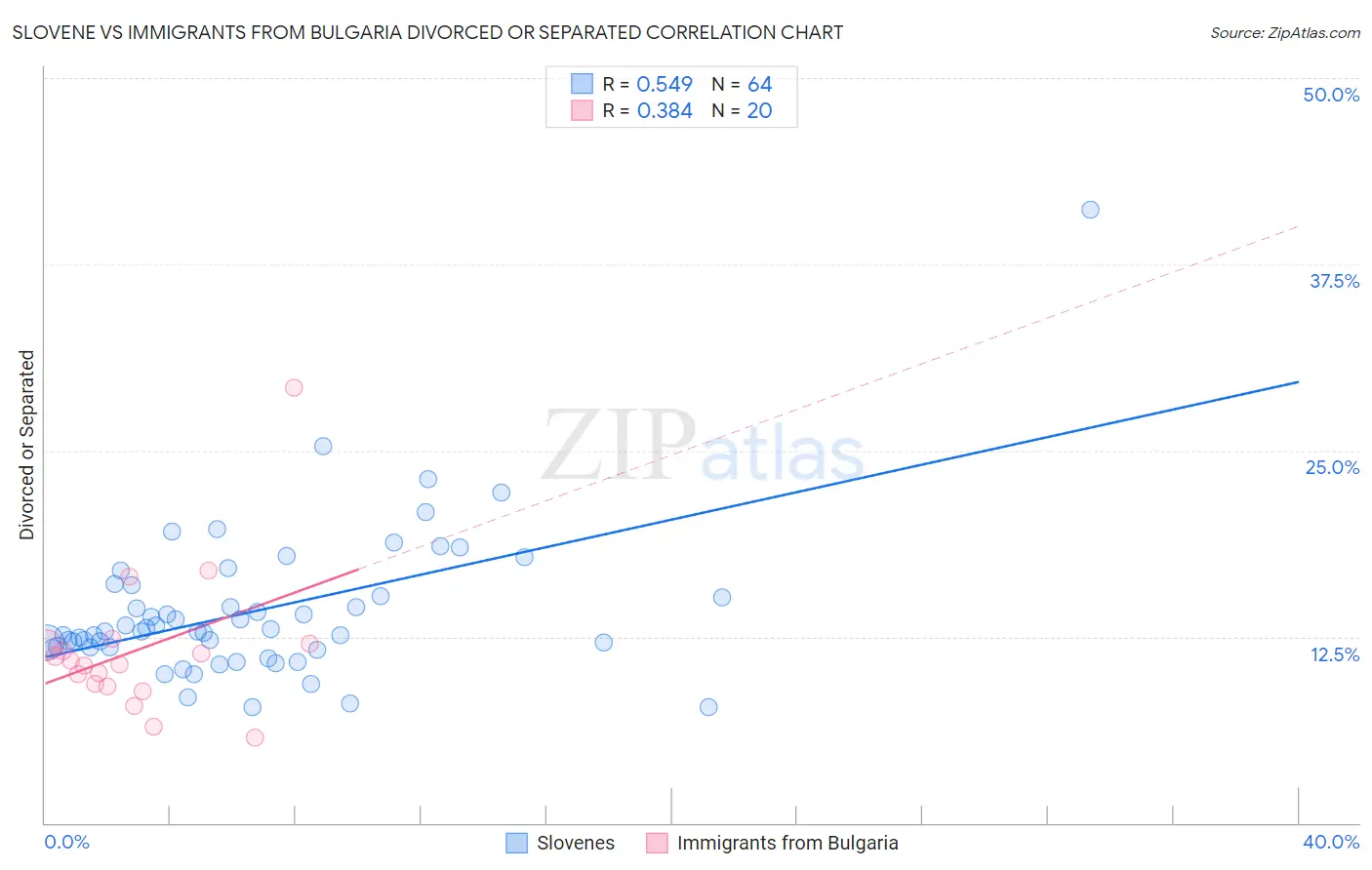 Slovene vs Immigrants from Bulgaria Divorced or Separated