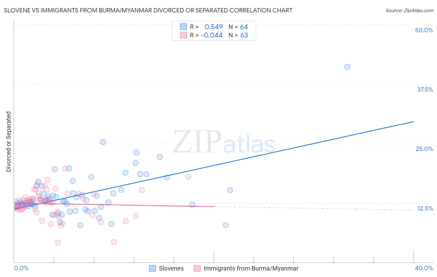 Slovene vs Immigrants from Burma/Myanmar Divorced or Separated