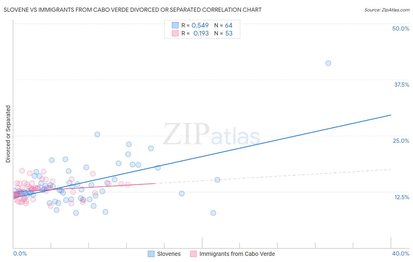 Slovene vs Immigrants from Cabo Verde Divorced or Separated
