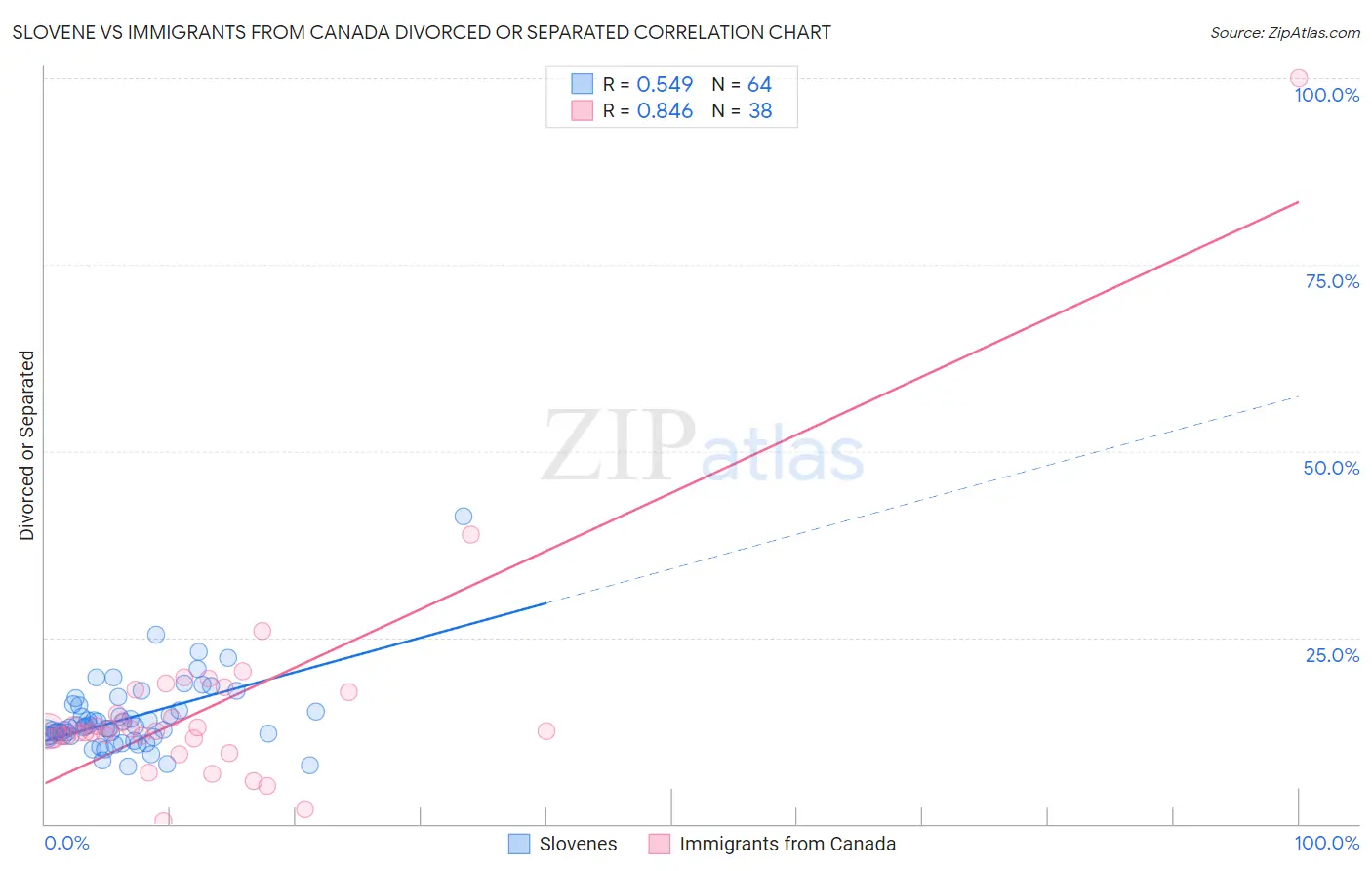 Slovene vs Immigrants from Canada Divorced or Separated