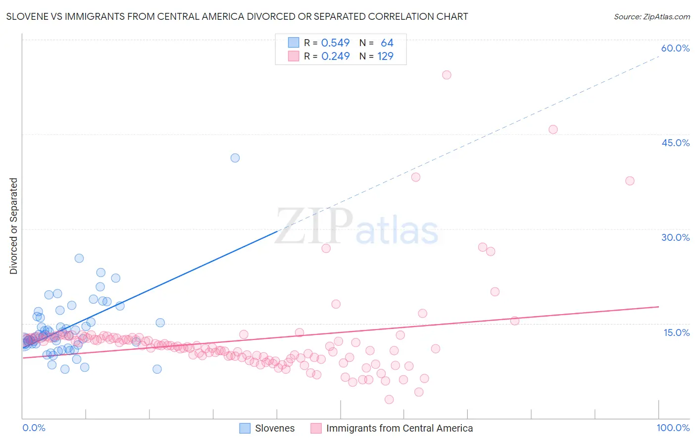 Slovene vs Immigrants from Central America Divorced or Separated