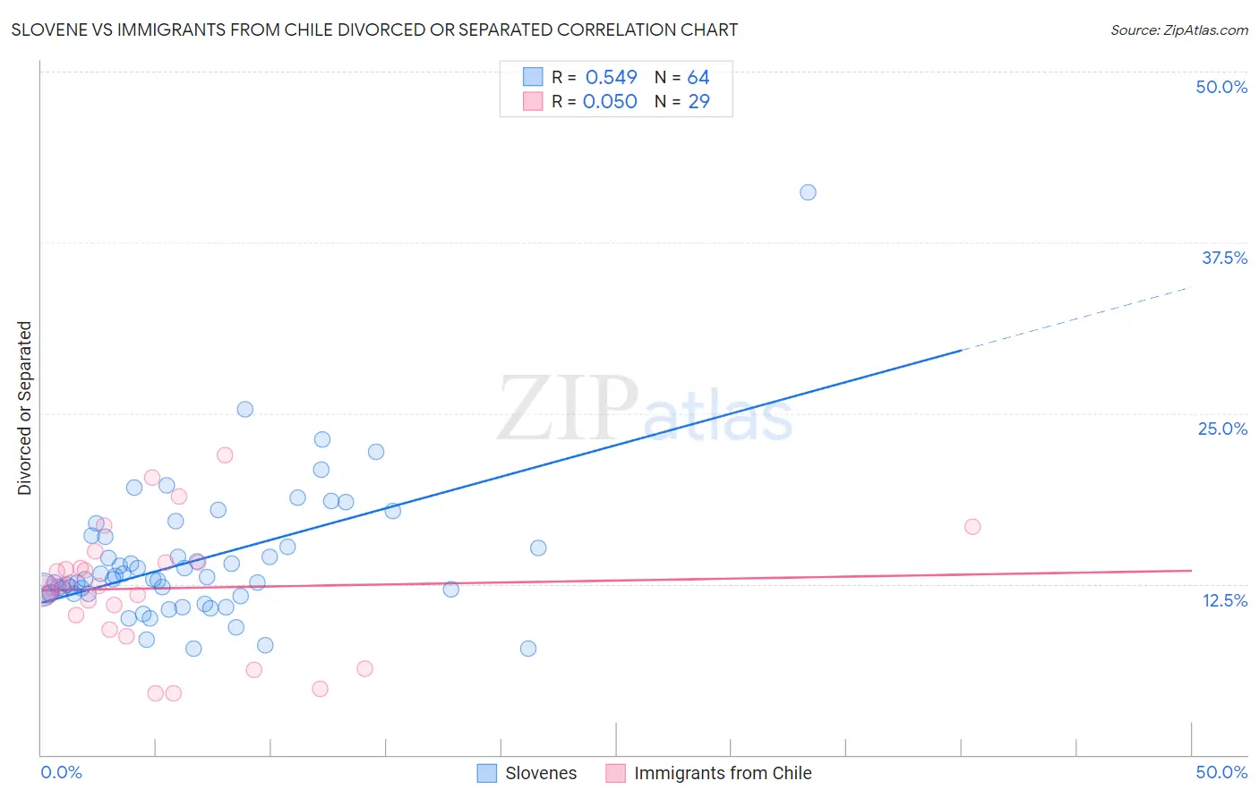 Slovene vs Immigrants from Chile Divorced or Separated