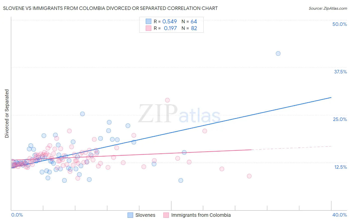 Slovene vs Immigrants from Colombia Divorced or Separated