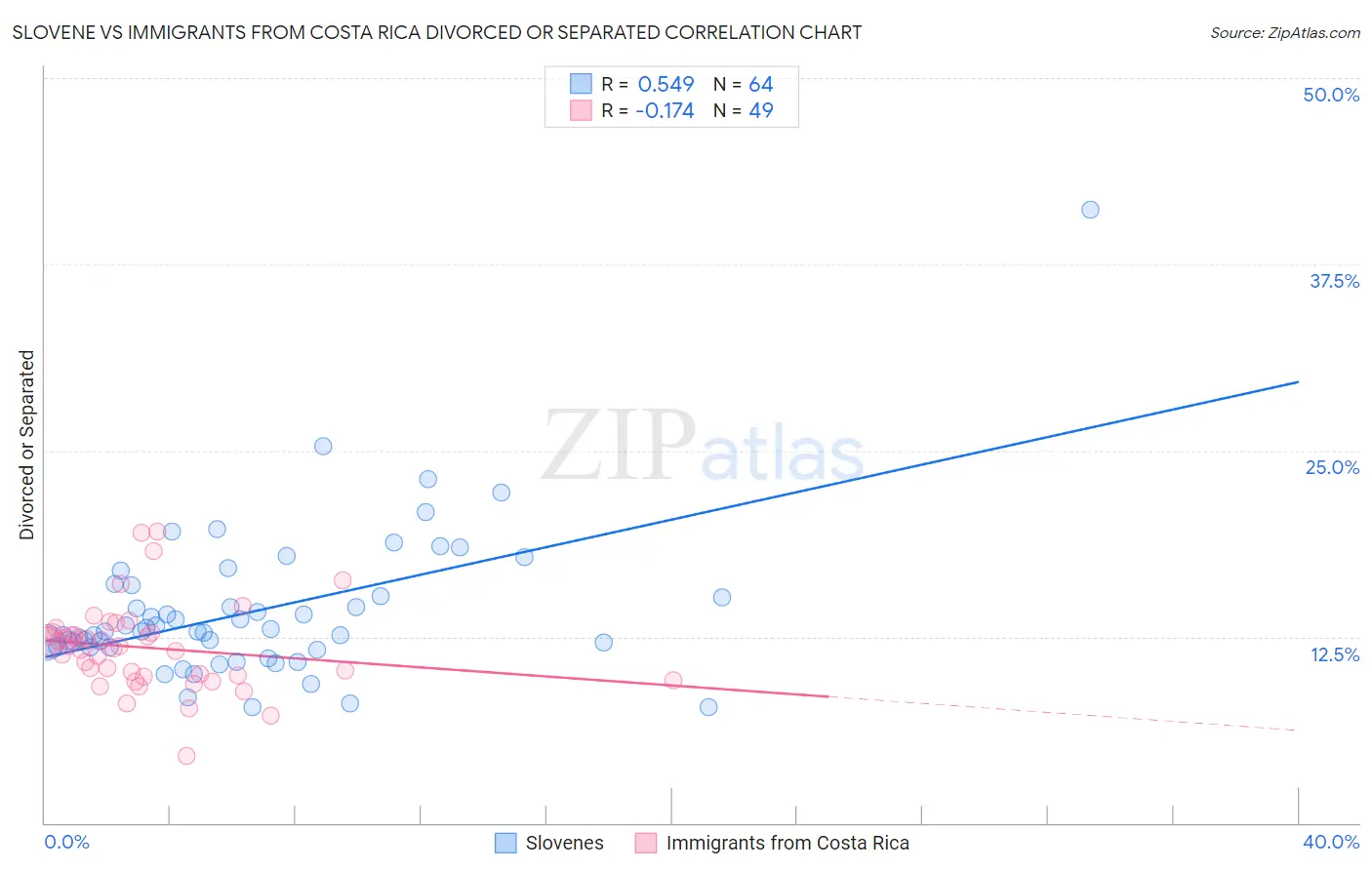 Slovene vs Immigrants from Costa Rica Divorced or Separated