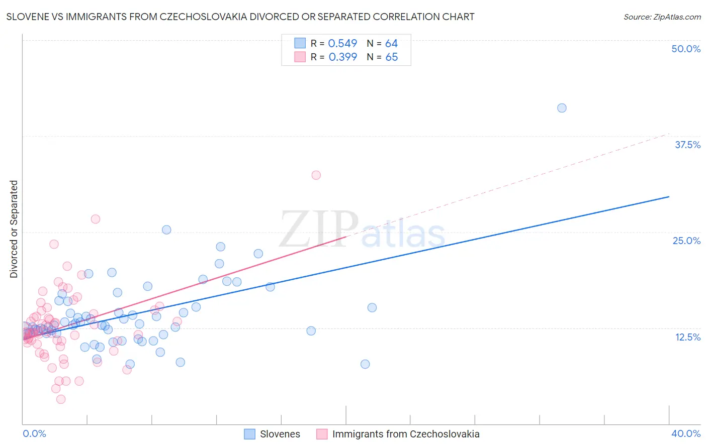 Slovene vs Immigrants from Czechoslovakia Divorced or Separated