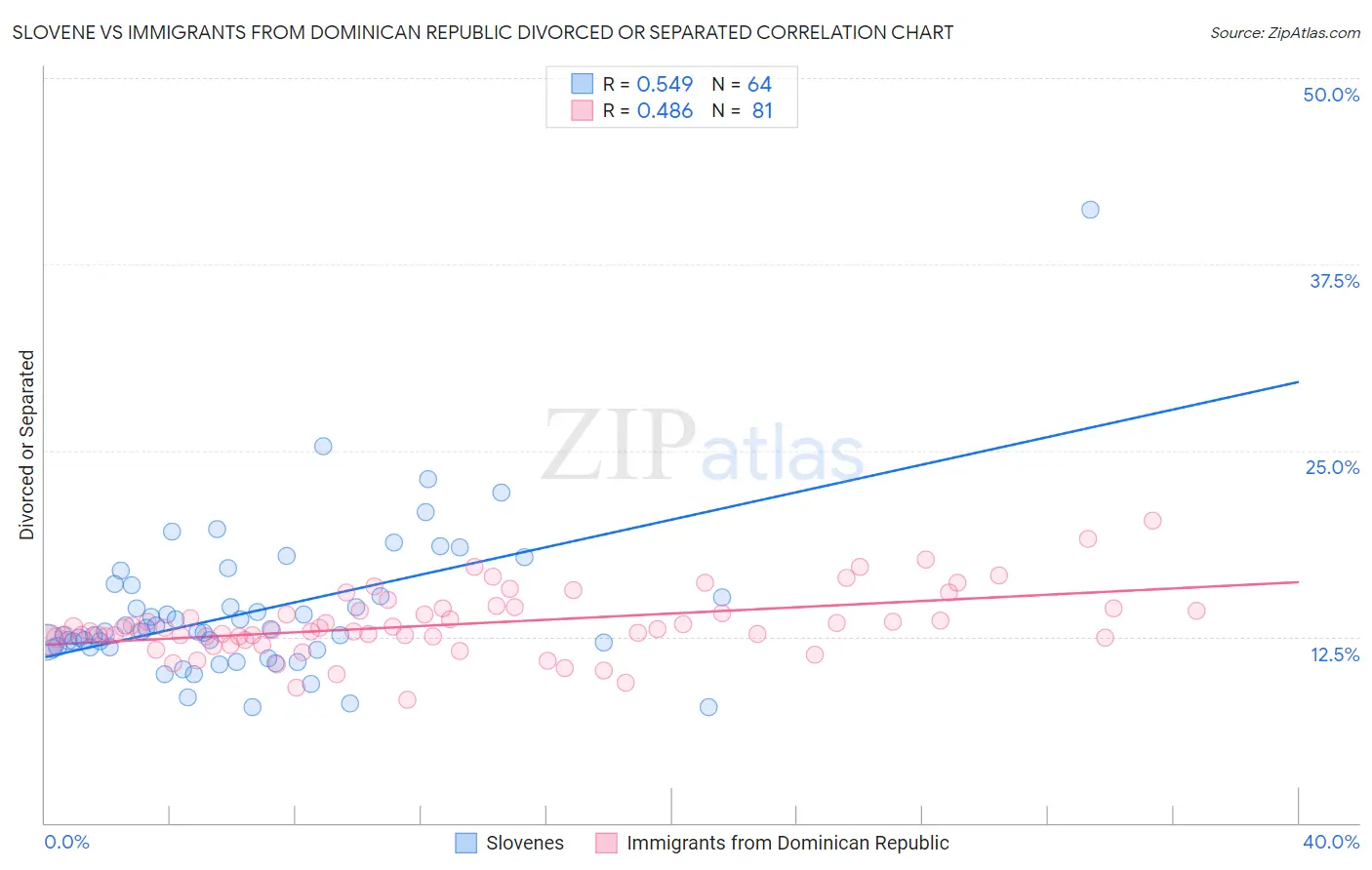 Slovene vs Immigrants from Dominican Republic Divorced or Separated