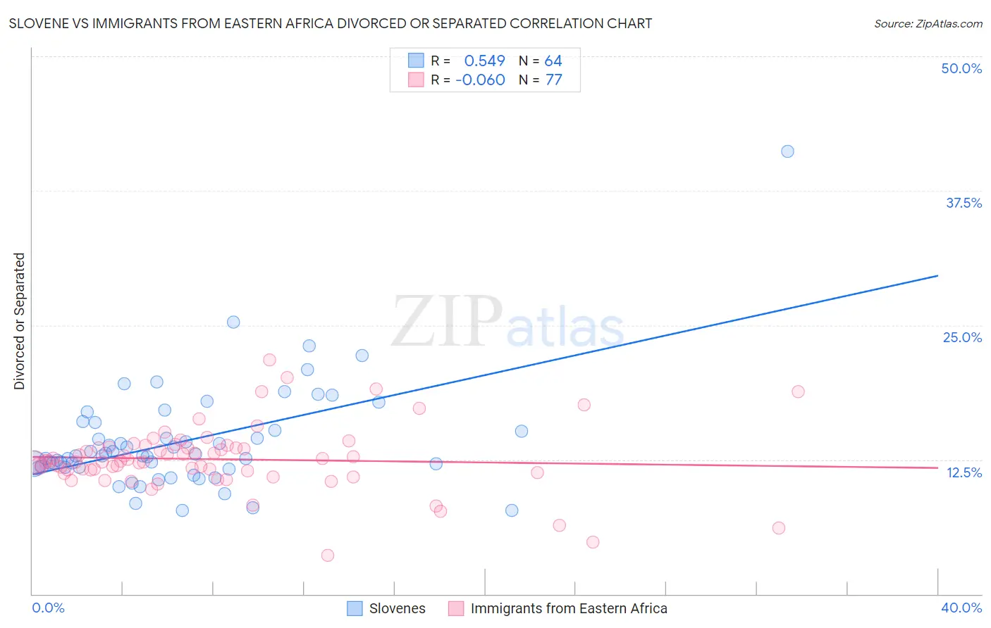 Slovene vs Immigrants from Eastern Africa Divorced or Separated