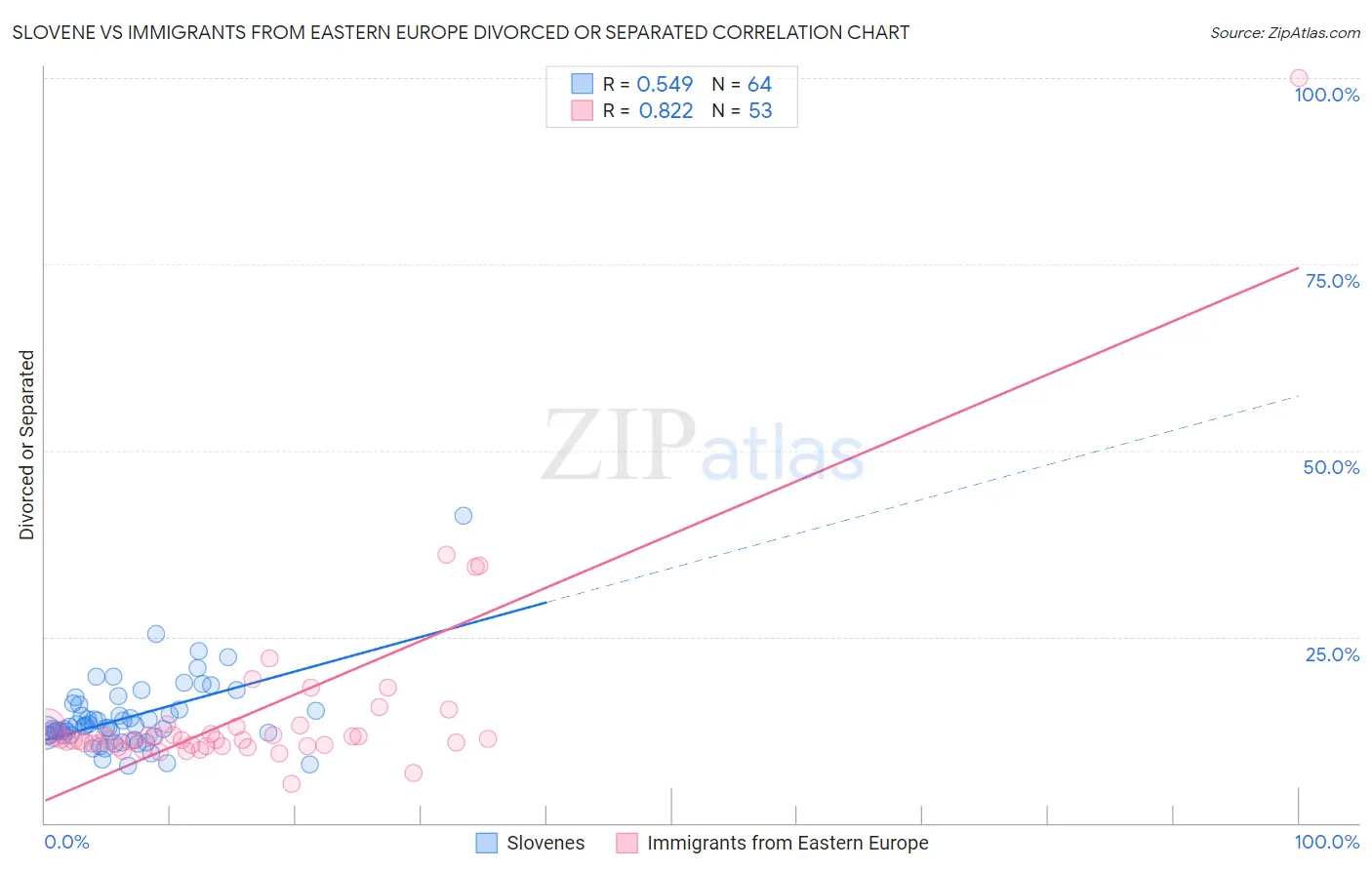 Slovene vs Immigrants from Eastern Europe Divorced or Separated