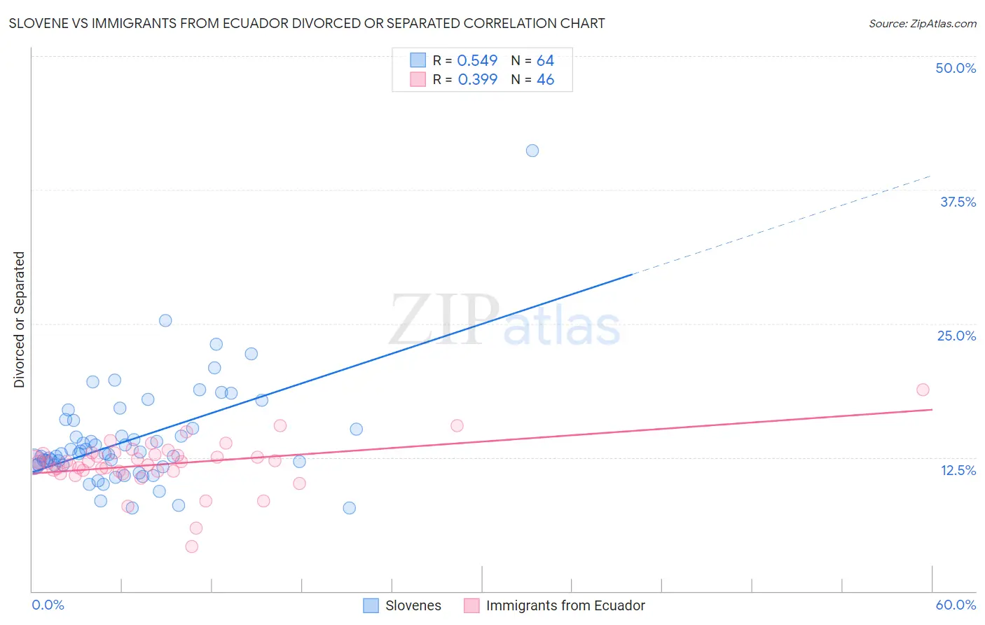 Slovene vs Immigrants from Ecuador Divorced or Separated