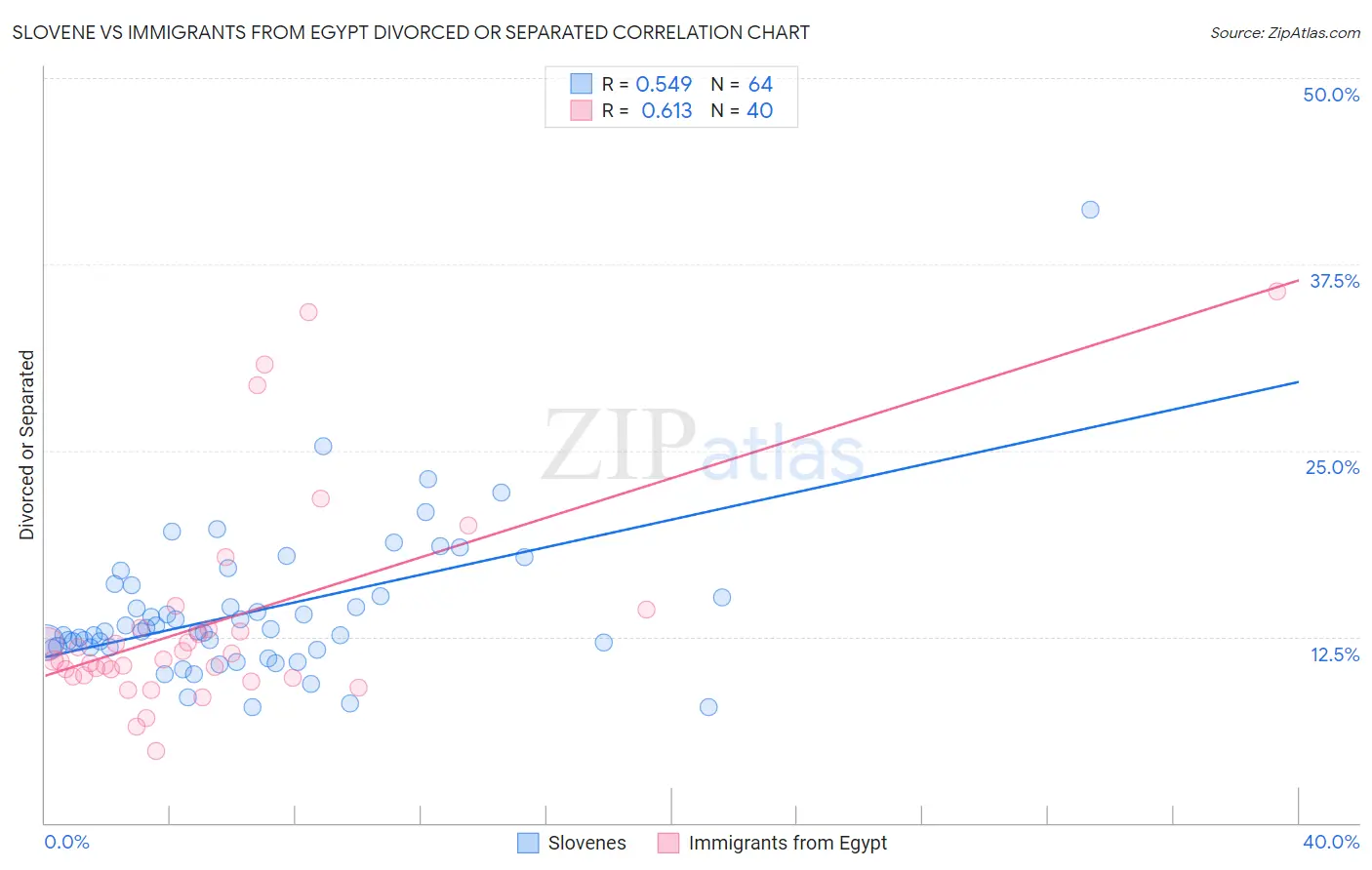 Slovene vs Immigrants from Egypt Divorced or Separated