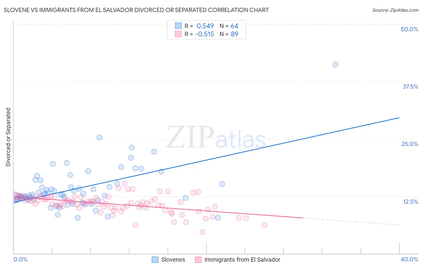 Slovene vs Immigrants from El Salvador Divorced or Separated