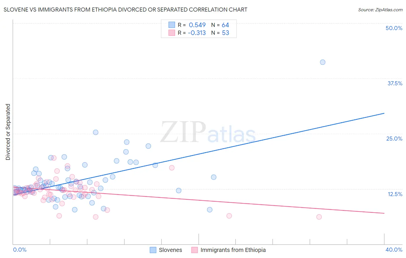 Slovene vs Immigrants from Ethiopia Divorced or Separated