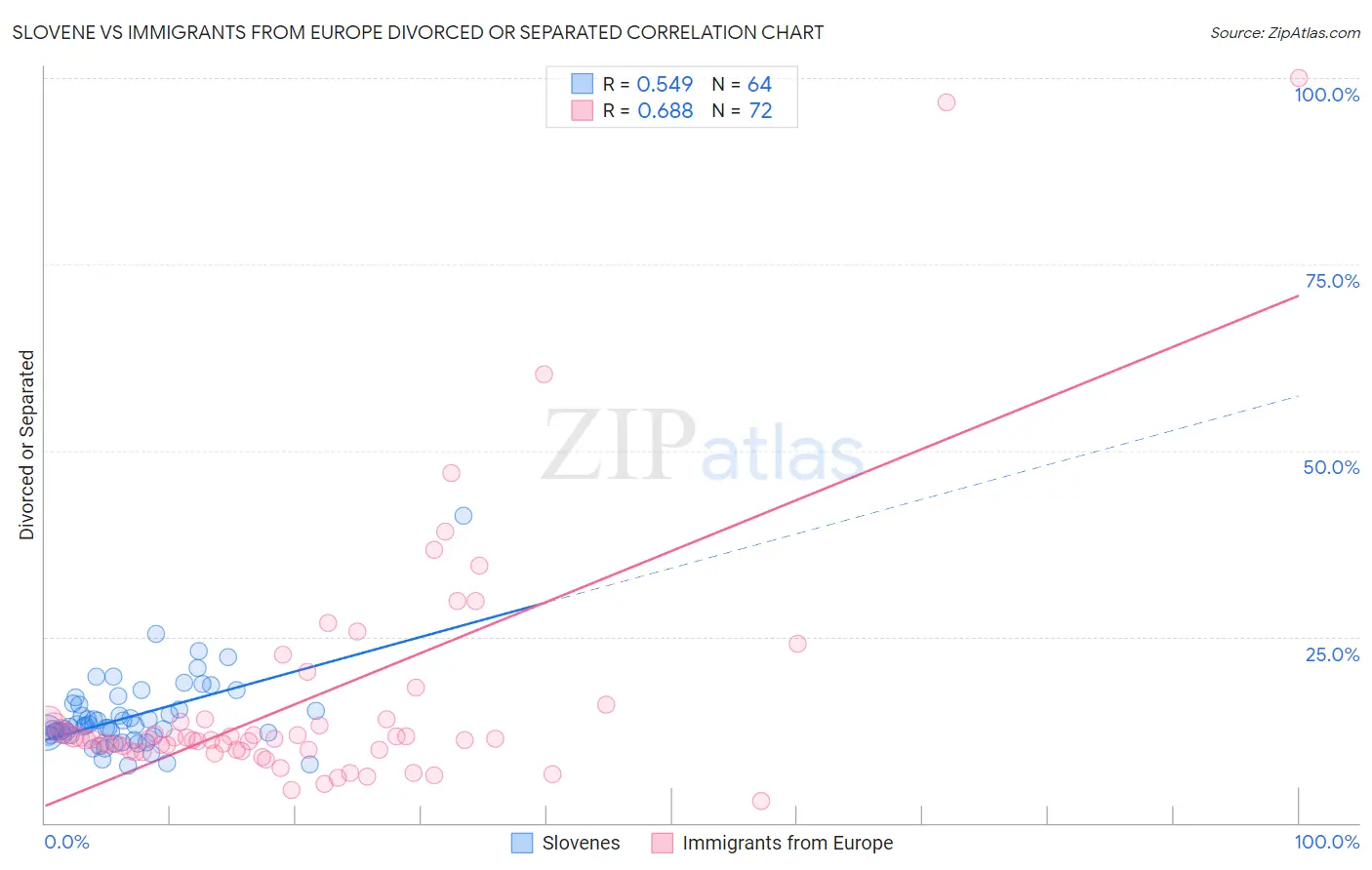Slovene vs Immigrants from Europe Divorced or Separated