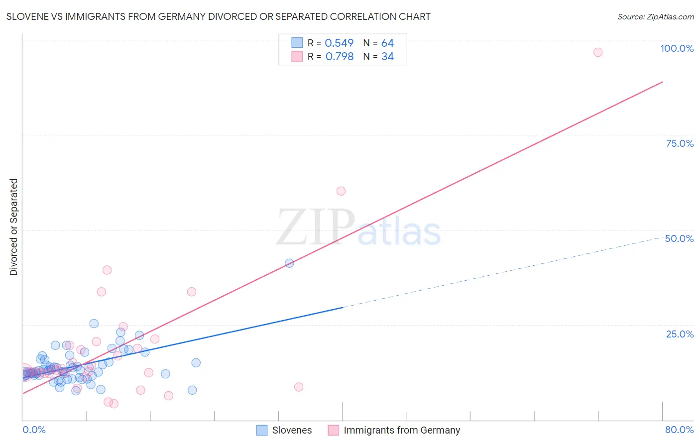 Slovene vs Immigrants from Germany Divorced or Separated