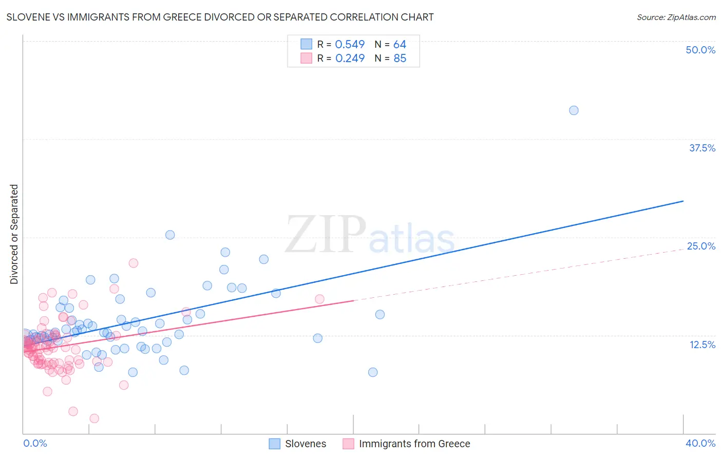 Slovene vs Immigrants from Greece Divorced or Separated