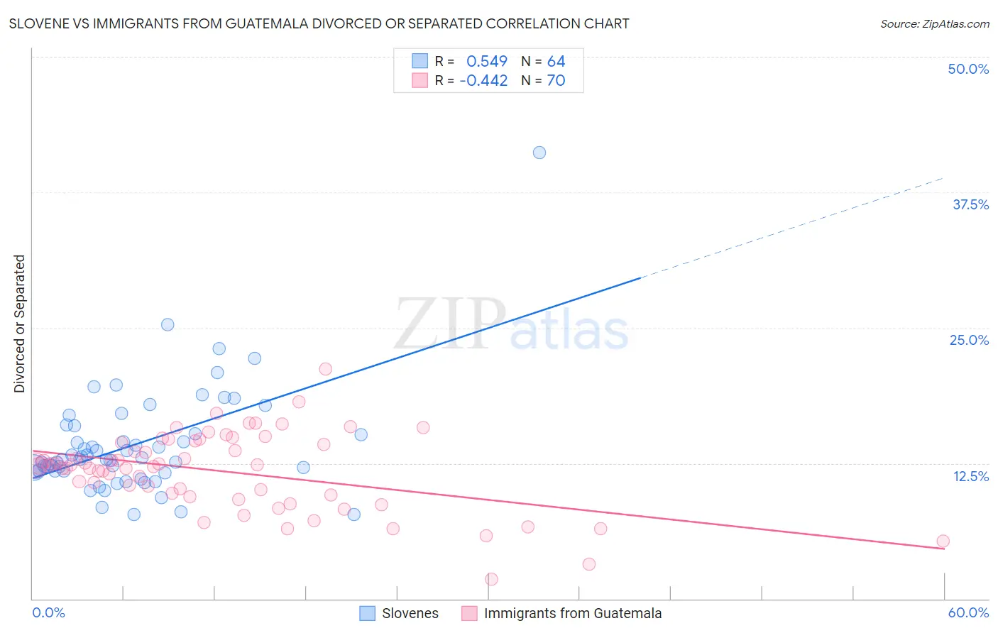 Slovene vs Immigrants from Guatemala Divorced or Separated