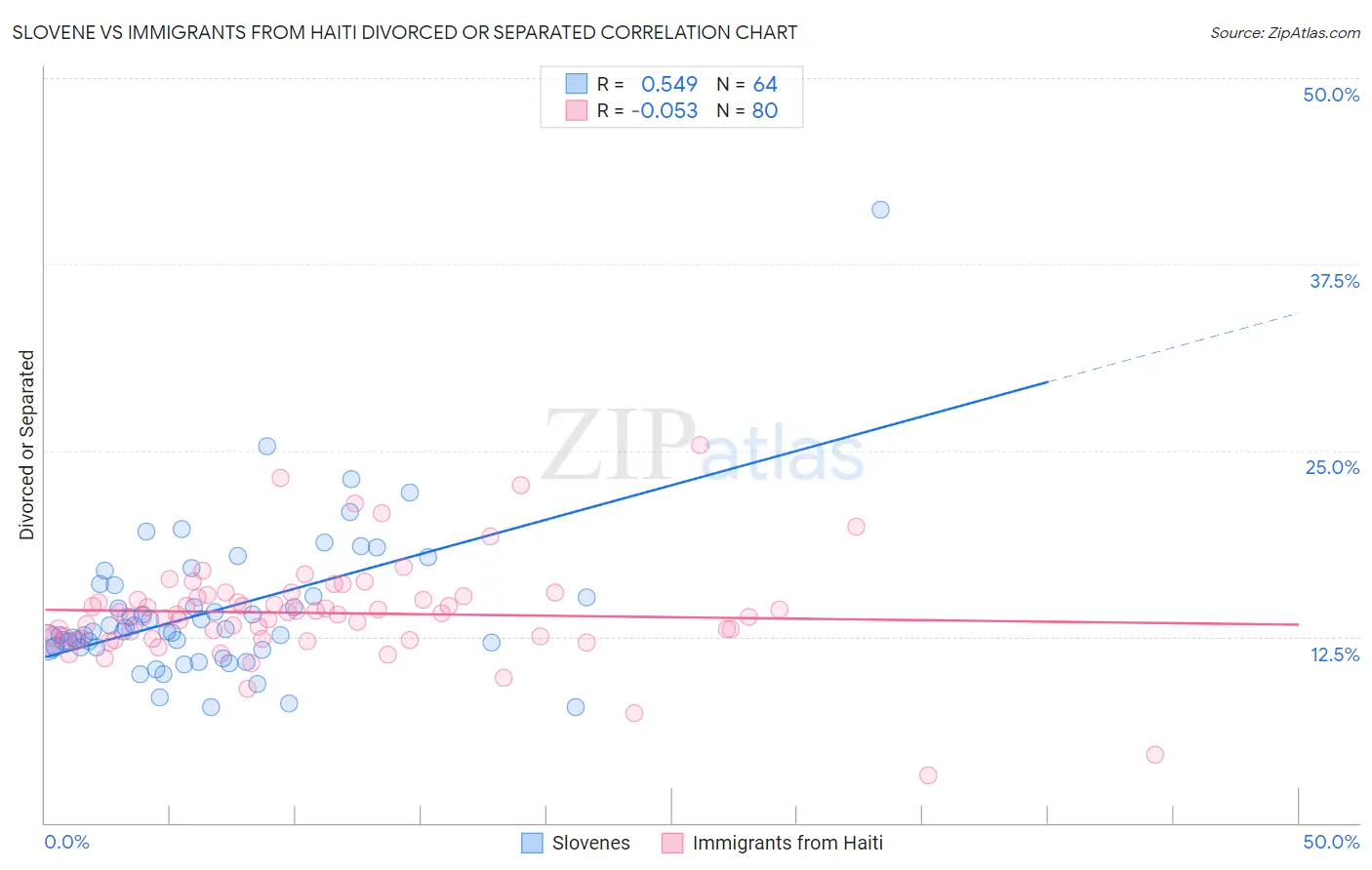 Slovene vs Immigrants from Haiti Divorced or Separated