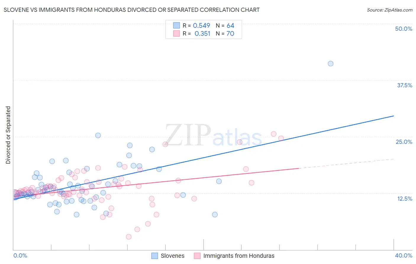 Slovene vs Immigrants from Honduras Divorced or Separated