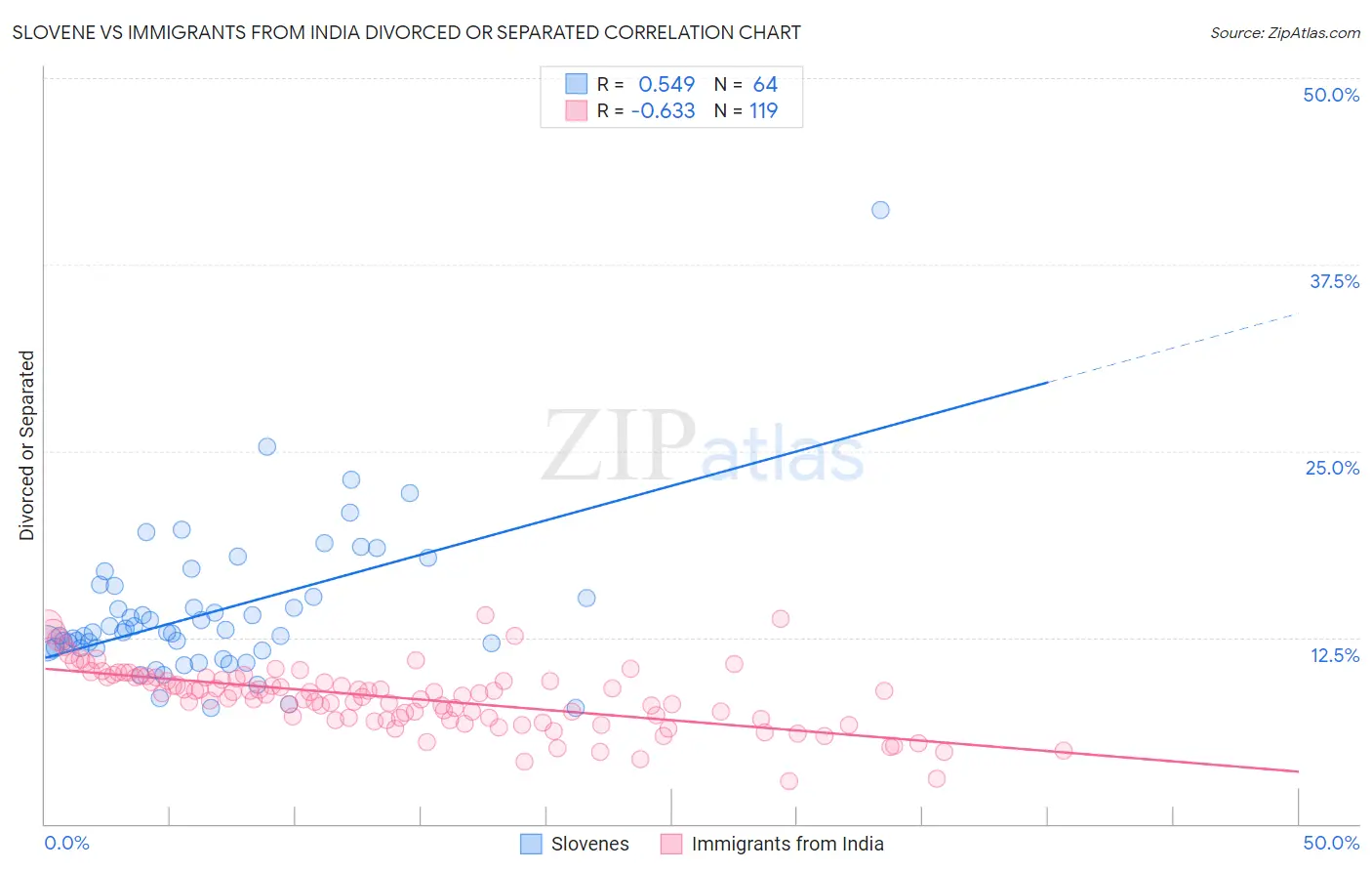 Slovene vs Immigrants from India Divorced or Separated