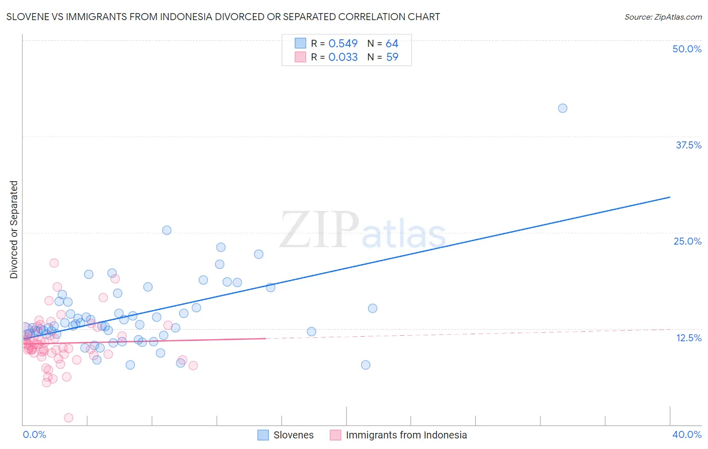 Slovene vs Immigrants from Indonesia Divorced or Separated