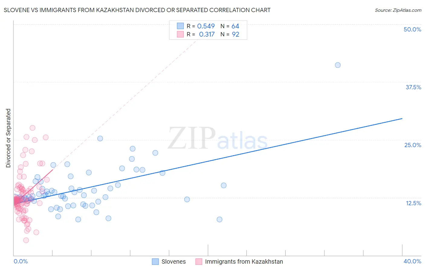 Slovene vs Immigrants from Kazakhstan Divorced or Separated