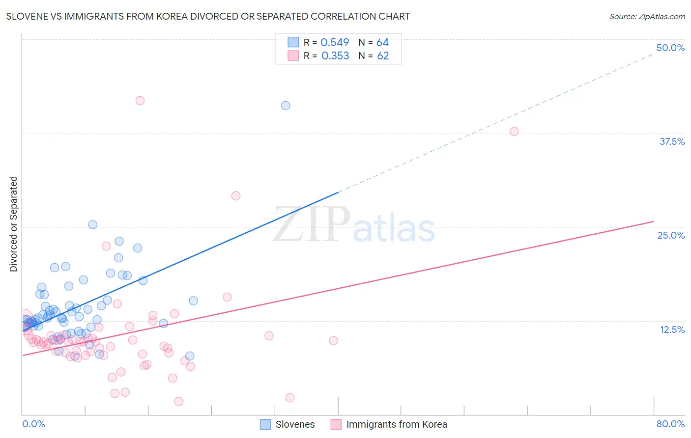 Slovene vs Immigrants from Korea Divorced or Separated