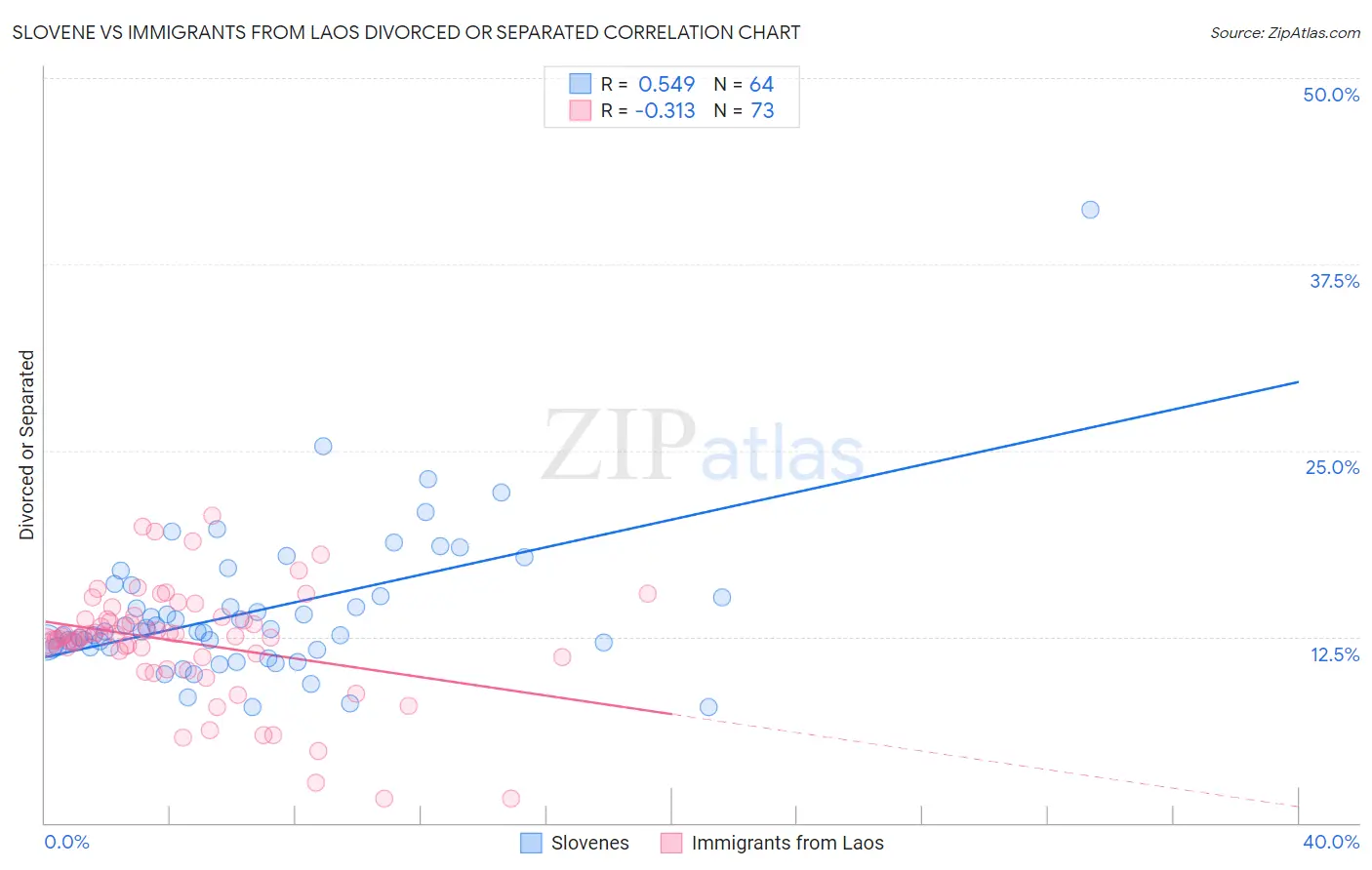 Slovene vs Immigrants from Laos Divorced or Separated