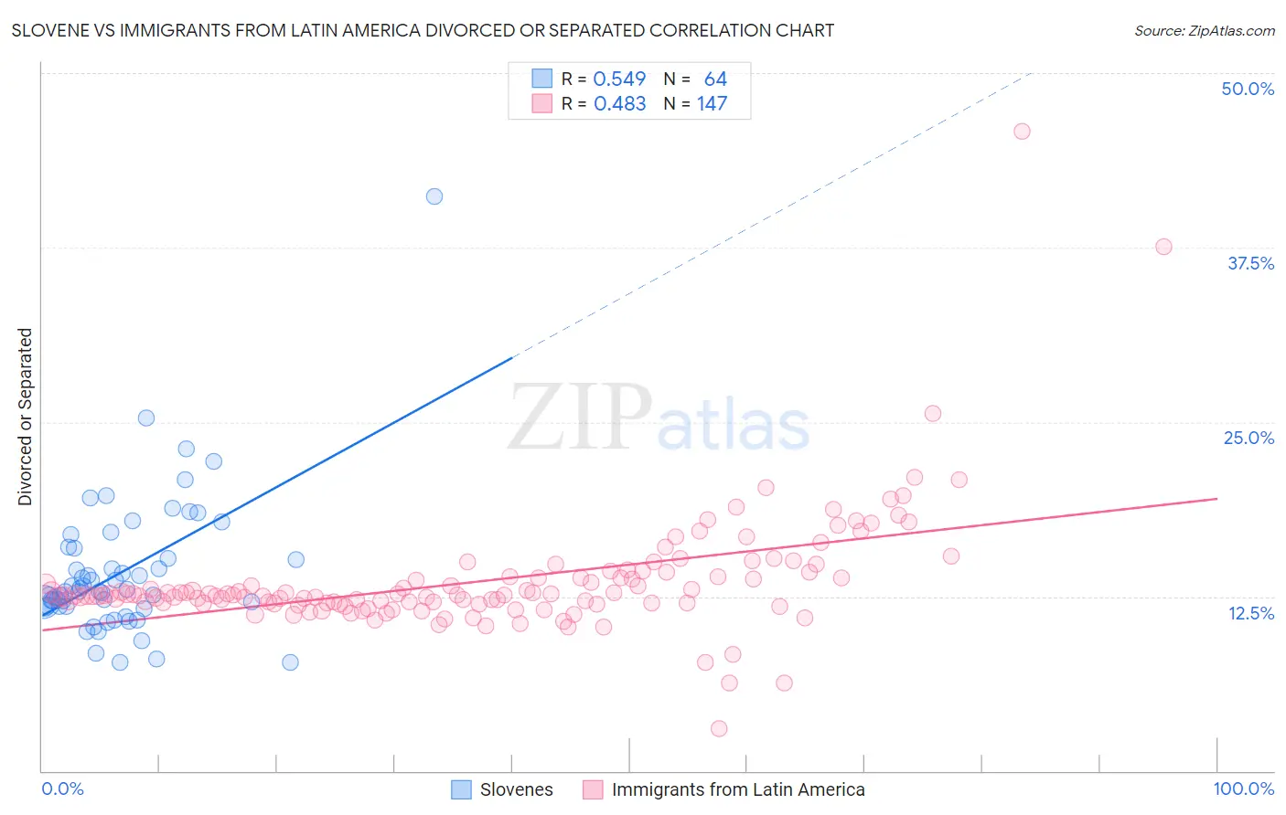 Slovene vs Immigrants from Latin America Divorced or Separated