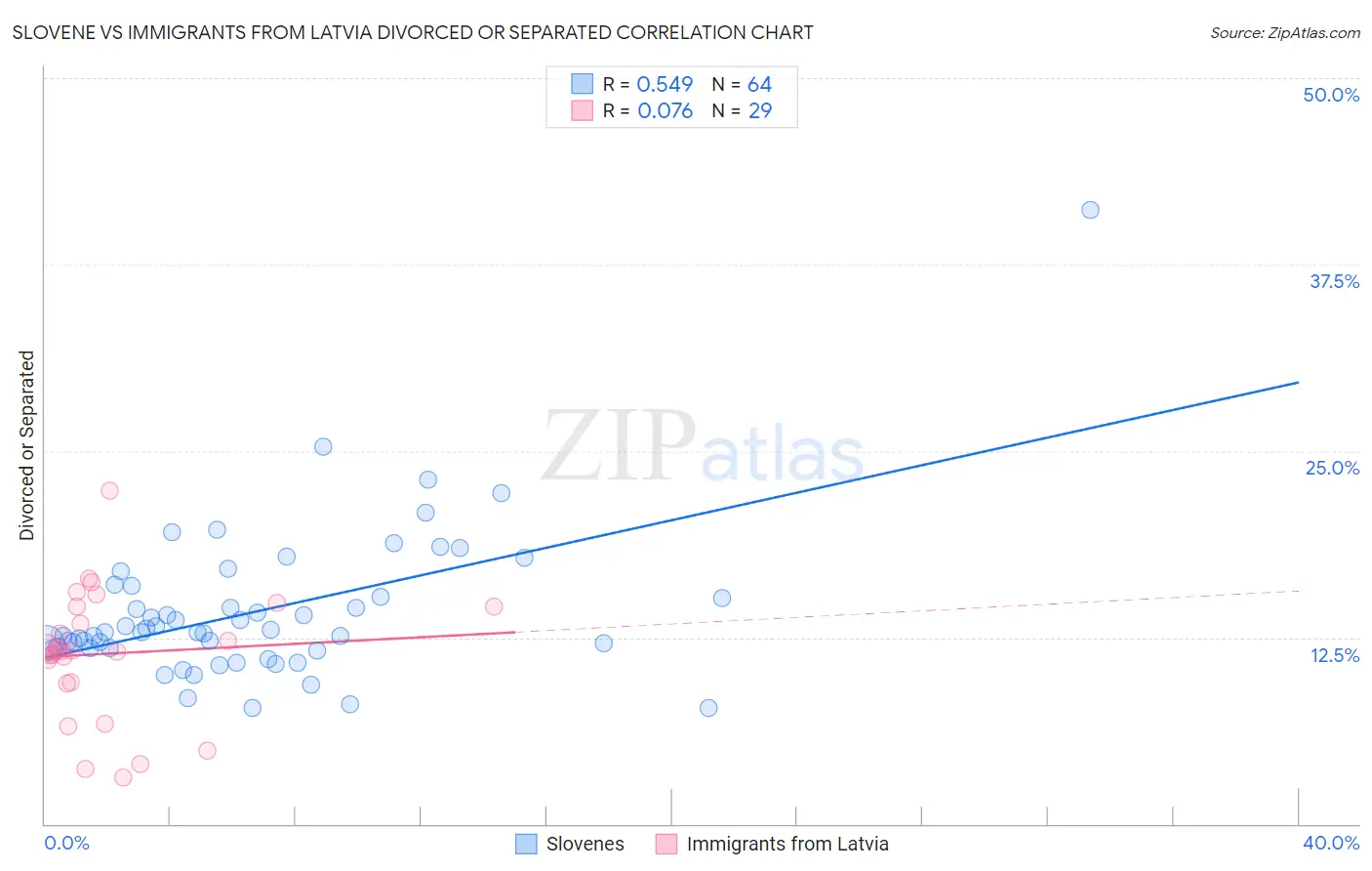 Slovene vs Immigrants from Latvia Divorced or Separated