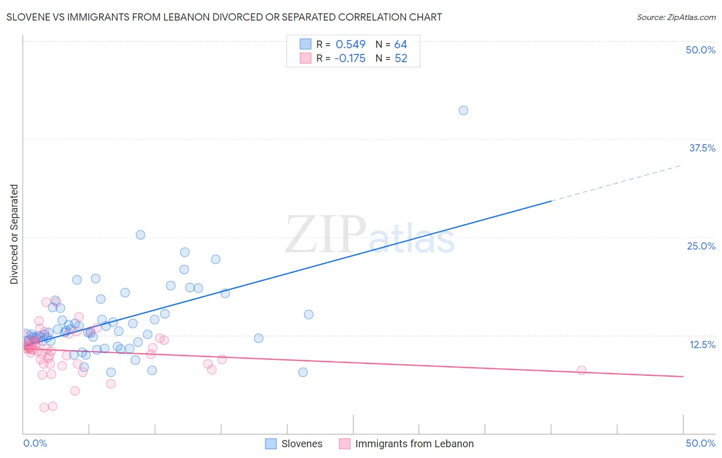 Slovene vs Immigrants from Lebanon Divorced or Separated