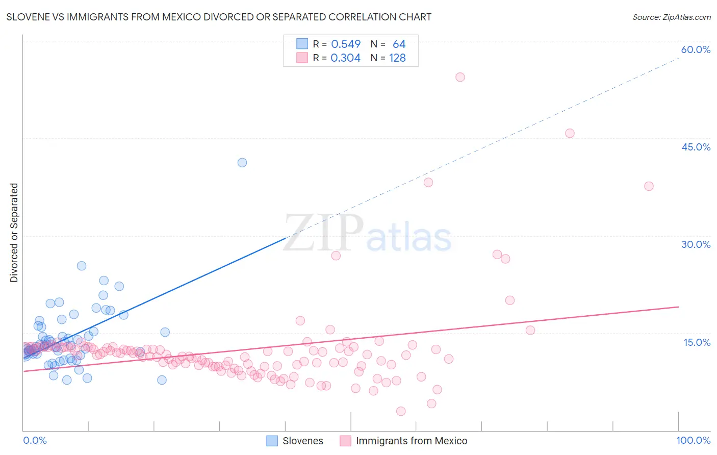 Slovene vs Immigrants from Mexico Divorced or Separated