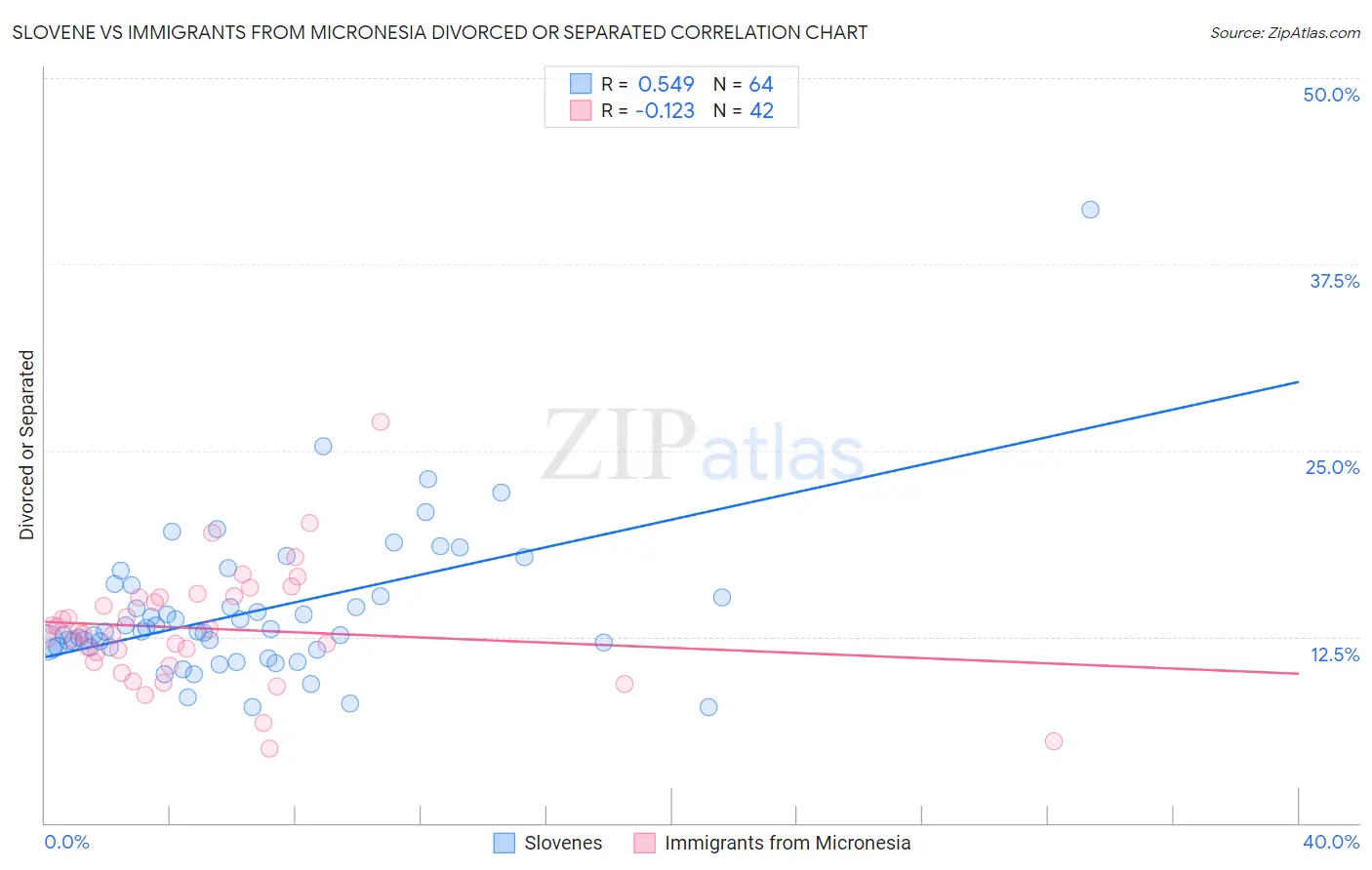 Slovene vs Immigrants from Micronesia Divorced or Separated