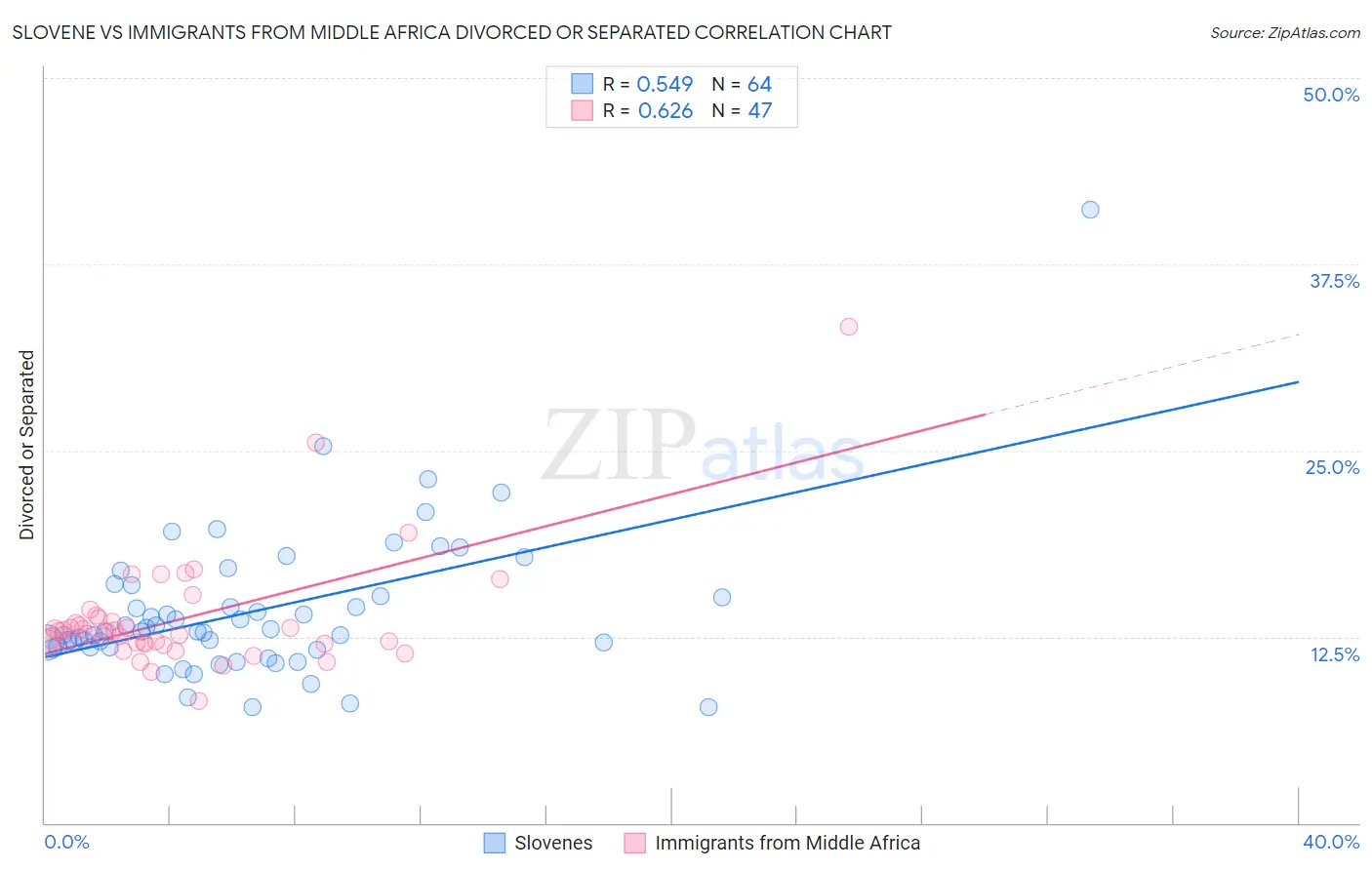 Slovene vs Immigrants from Middle Africa Divorced or Separated