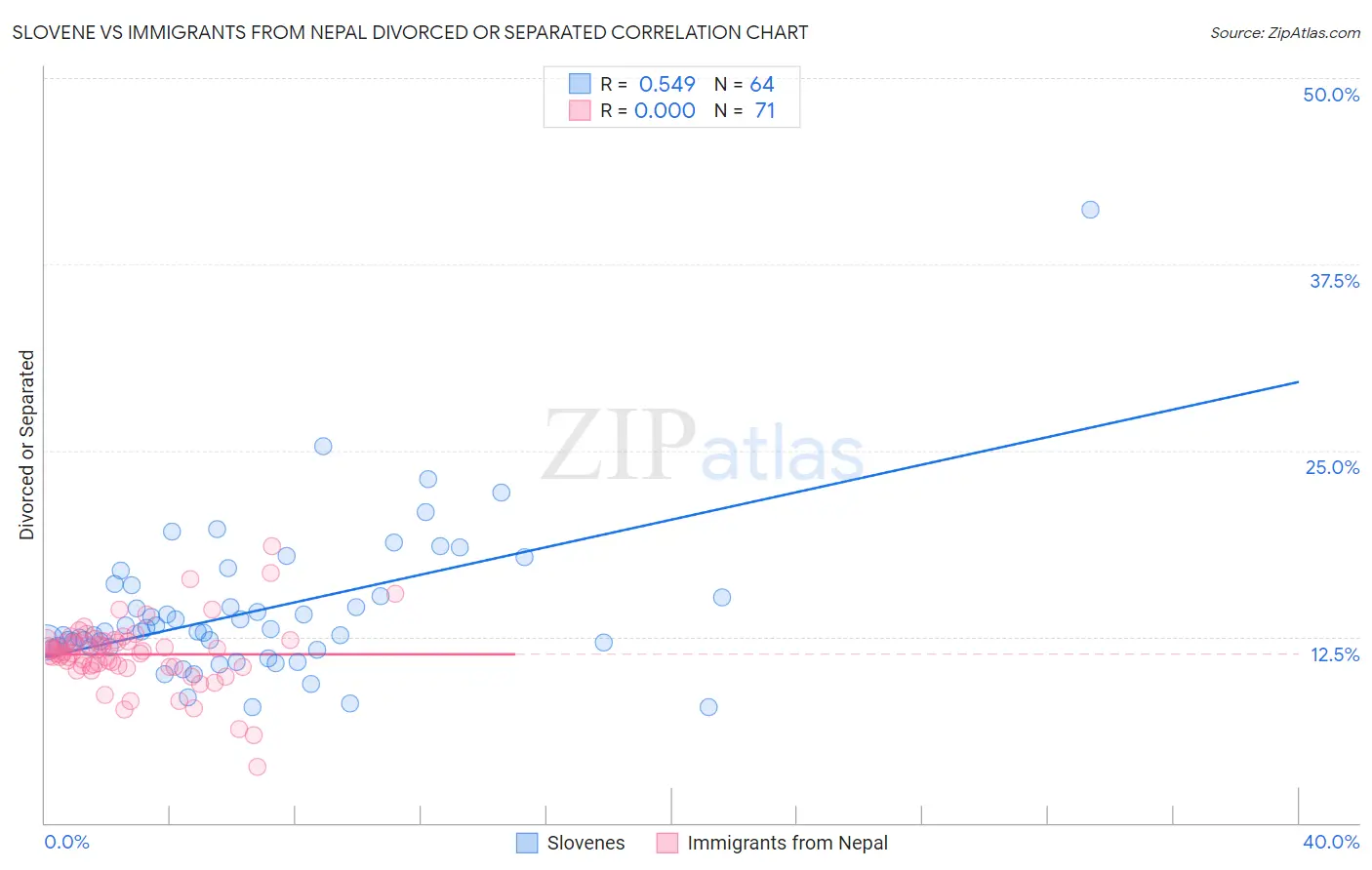 Slovene vs Immigrants from Nepal Divorced or Separated