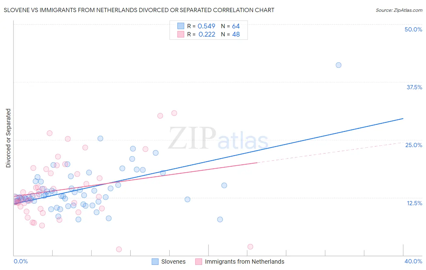 Slovene vs Immigrants from Netherlands Divorced or Separated