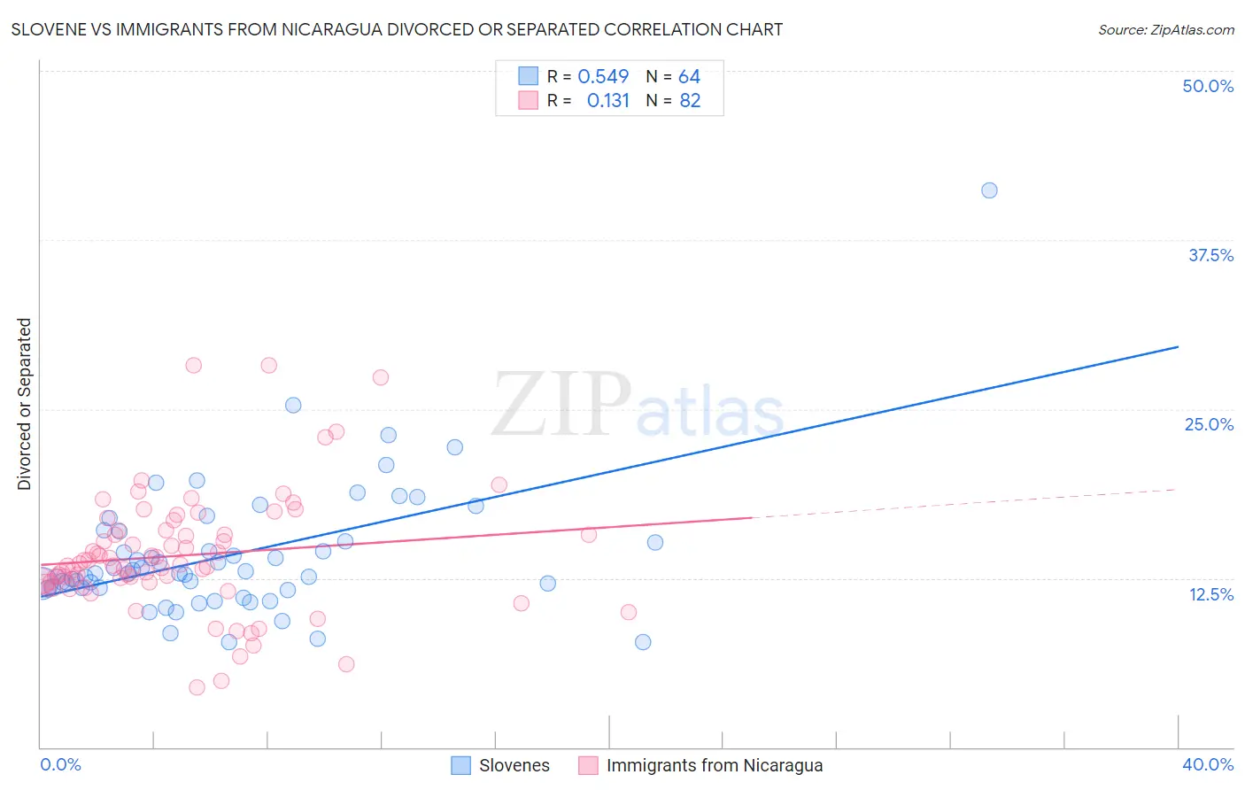 Slovene vs Immigrants from Nicaragua Divorced or Separated