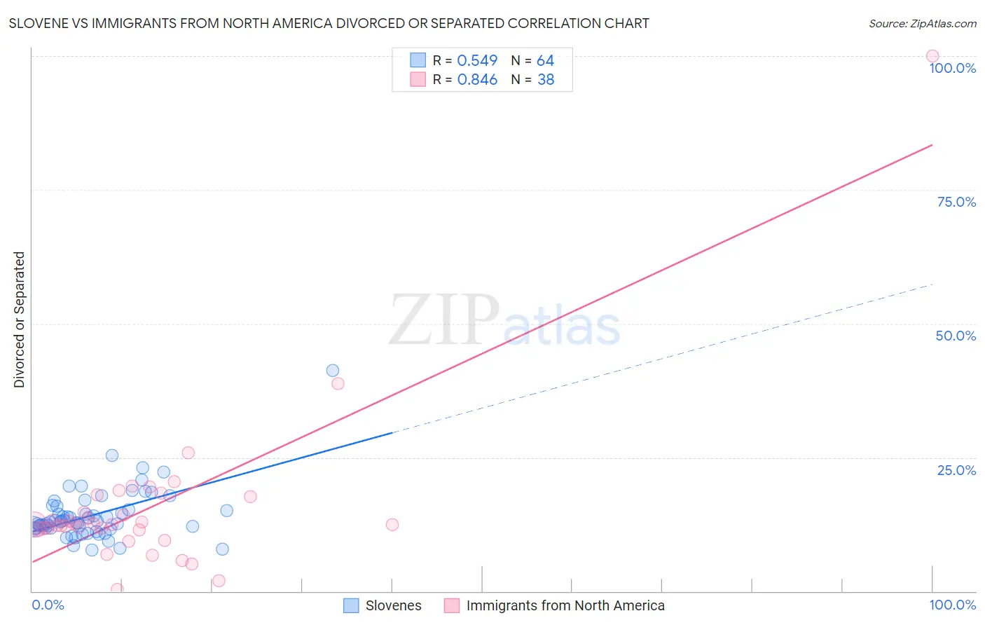 Slovene vs Immigrants from North America Divorced or Separated