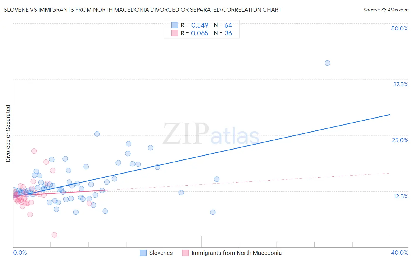 Slovene vs Immigrants from North Macedonia Divorced or Separated