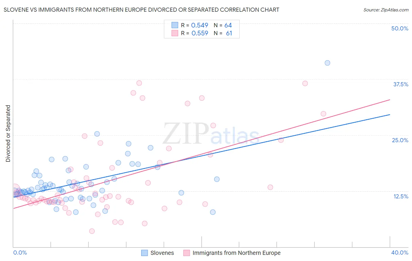 Slovene vs Immigrants from Northern Europe Divorced or Separated