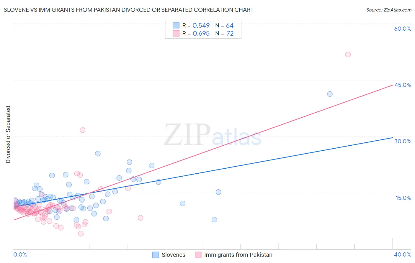 Slovene vs Immigrants from Pakistan Divorced or Separated