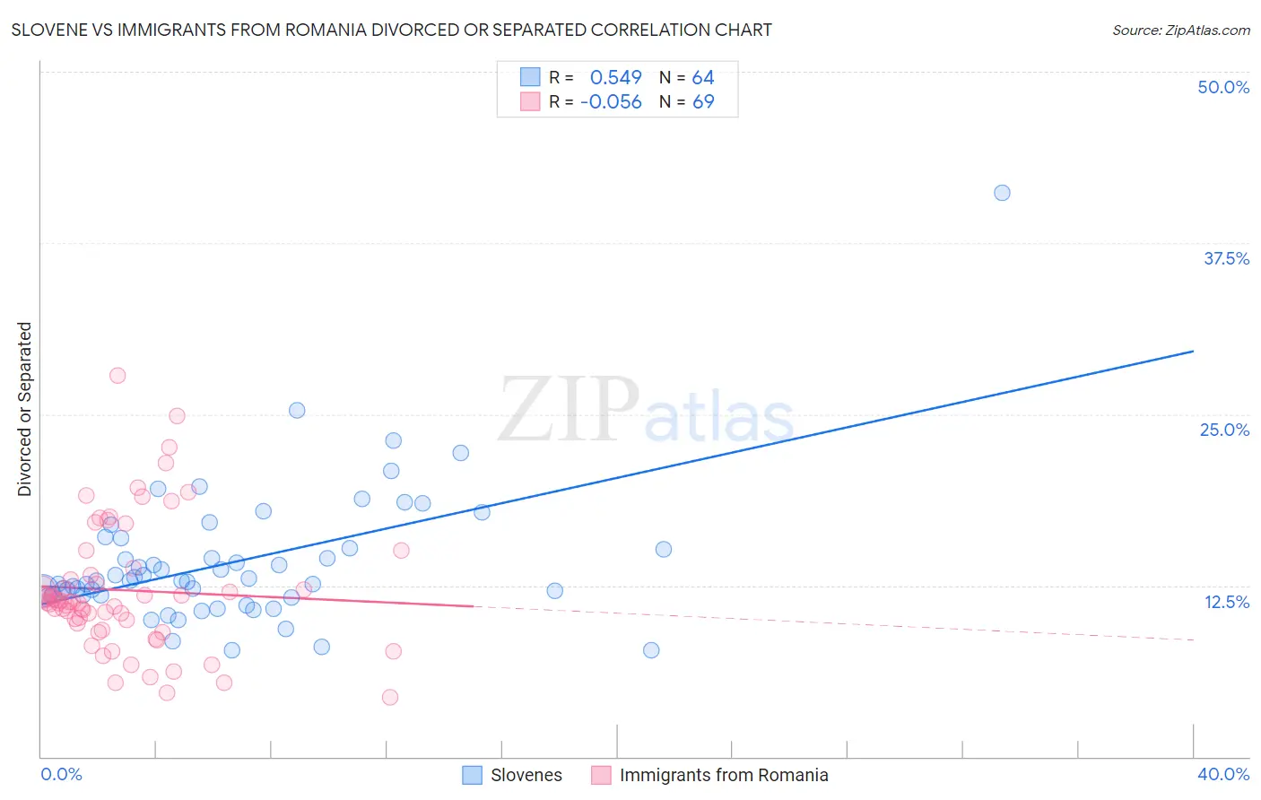 Slovene vs Immigrants from Romania Divorced or Separated