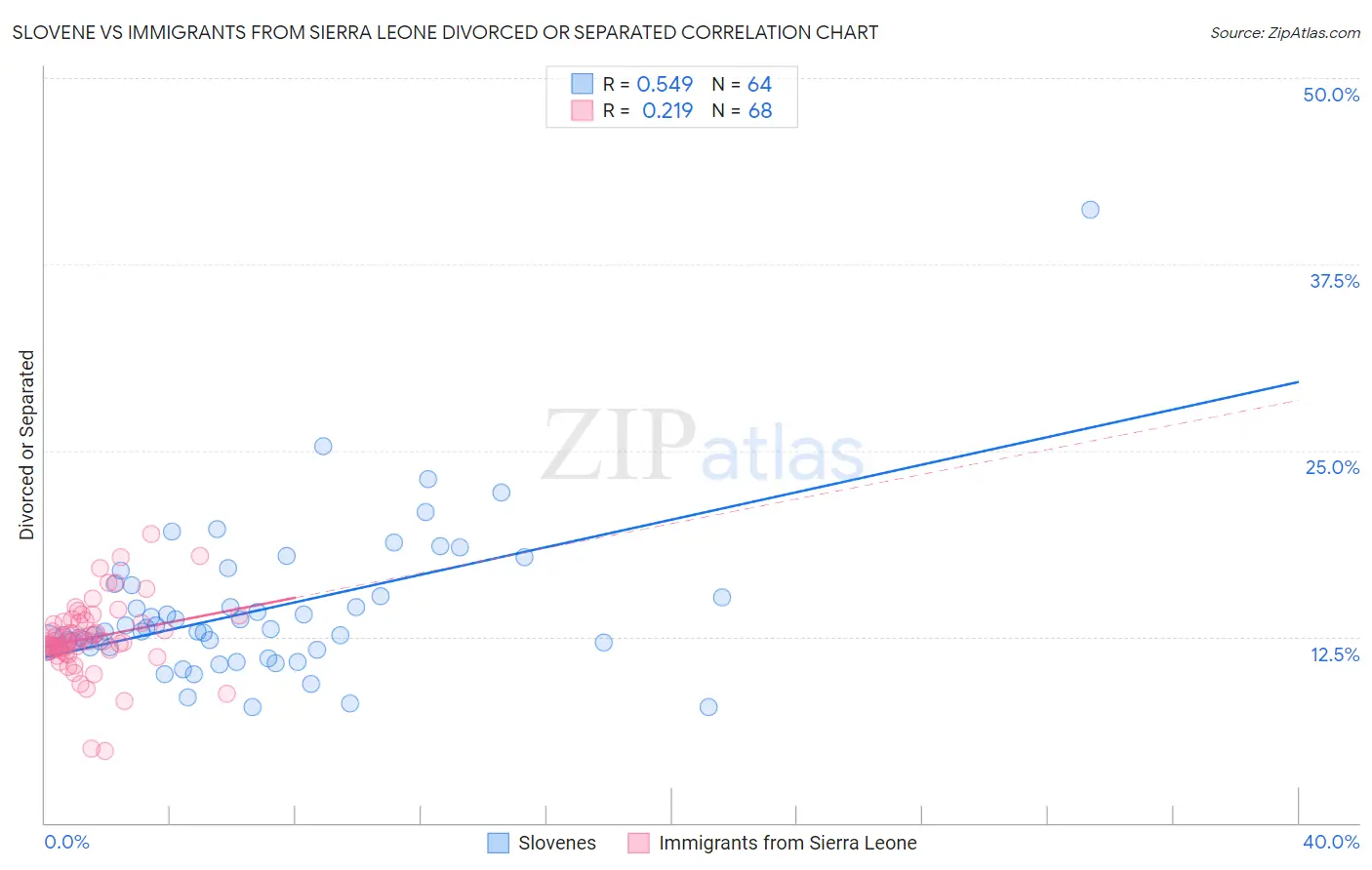 Slovene vs Immigrants from Sierra Leone Divorced or Separated