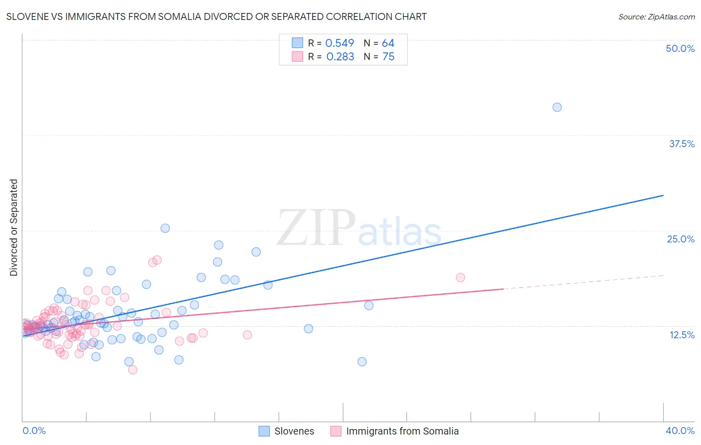 Slovene vs Immigrants from Somalia Divorced or Separated