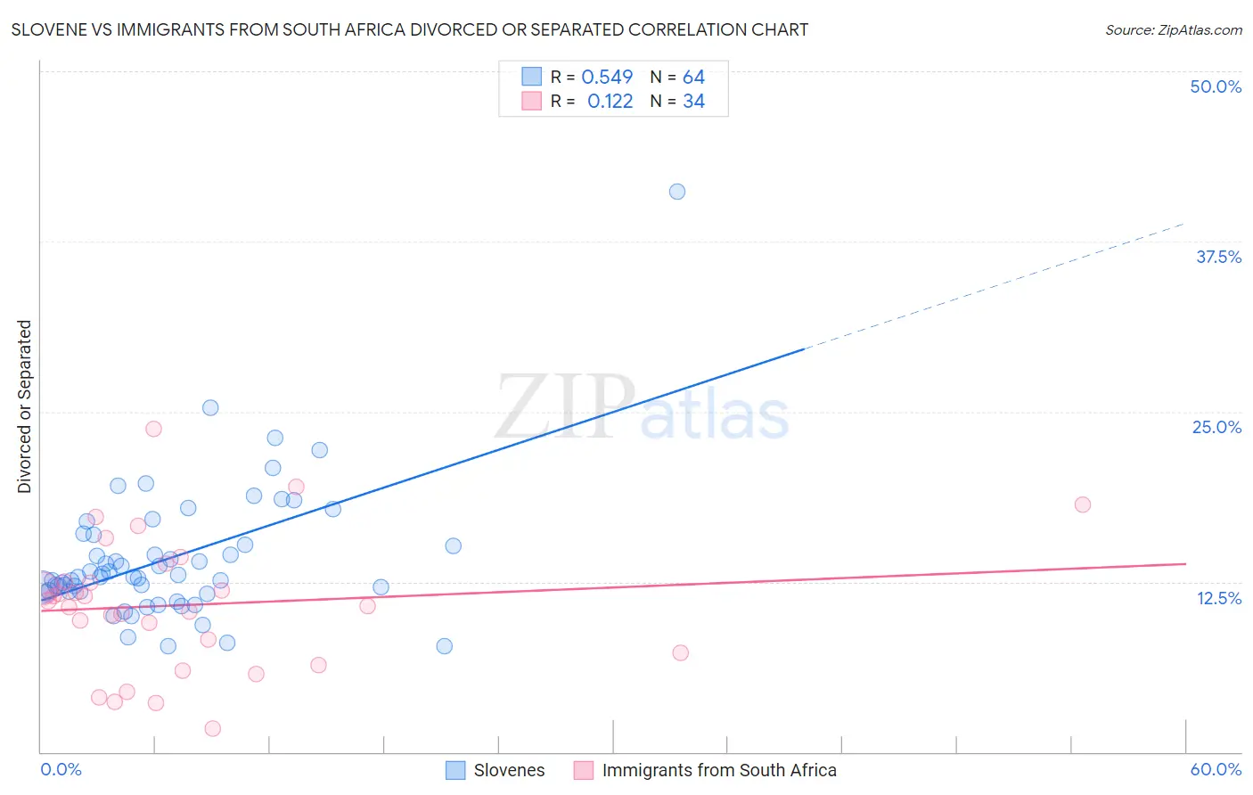 Slovene vs Immigrants from South Africa Divorced or Separated