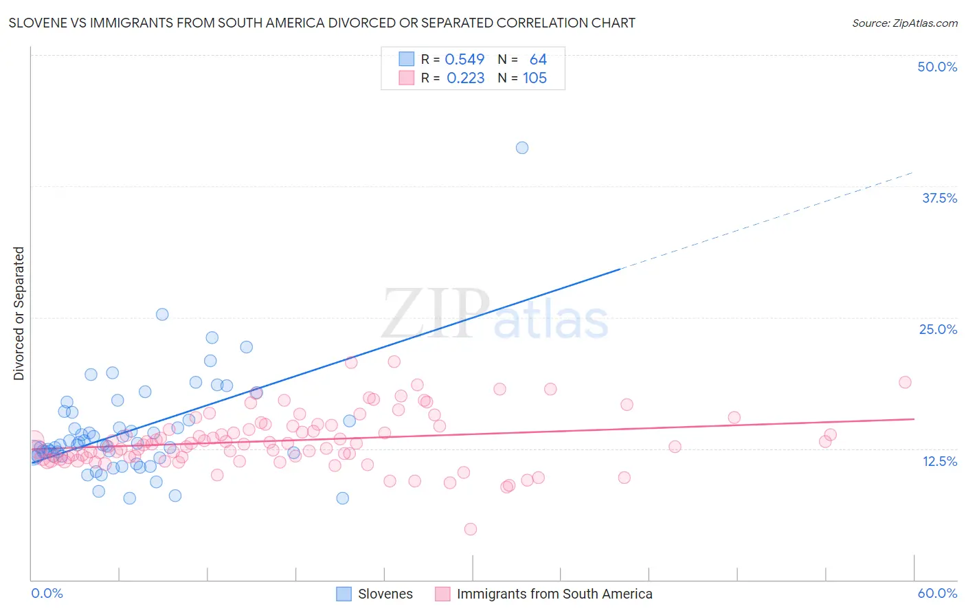 Slovene vs Immigrants from South America Divorced or Separated