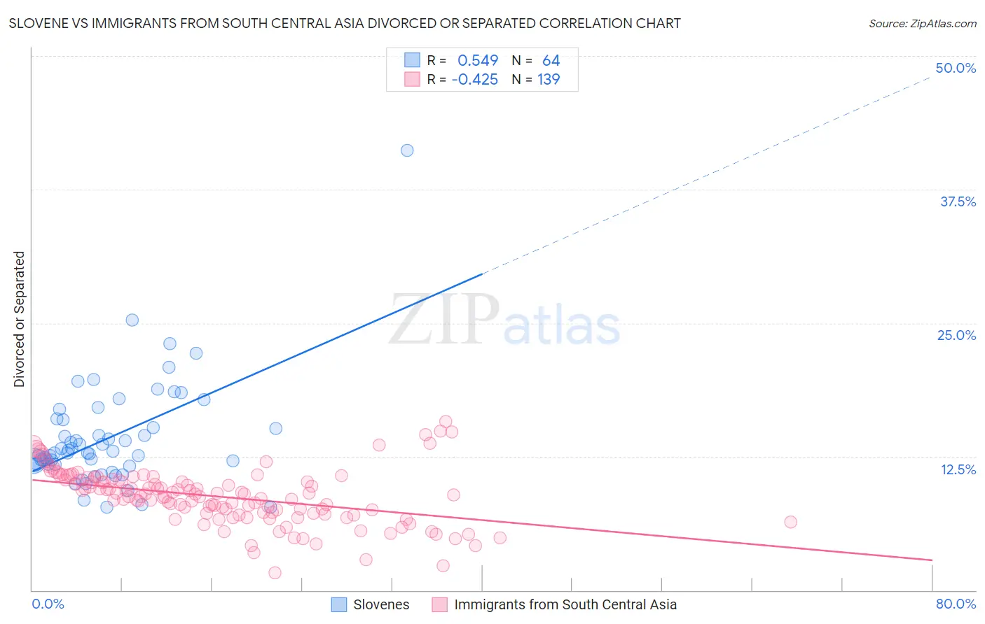 Slovene vs Immigrants from South Central Asia Divorced or Separated