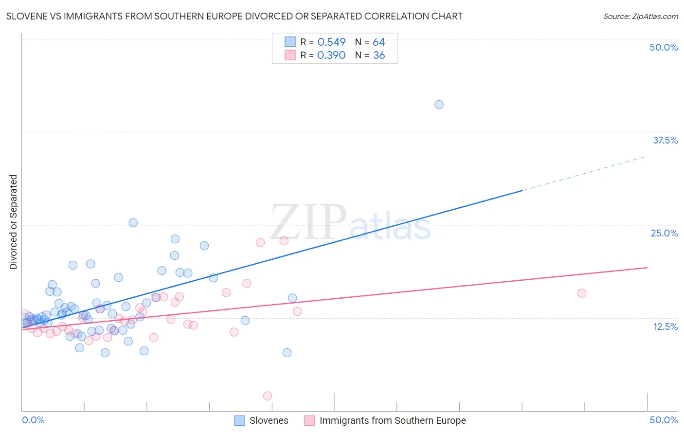 Slovene vs Immigrants from Southern Europe Divorced or Separated